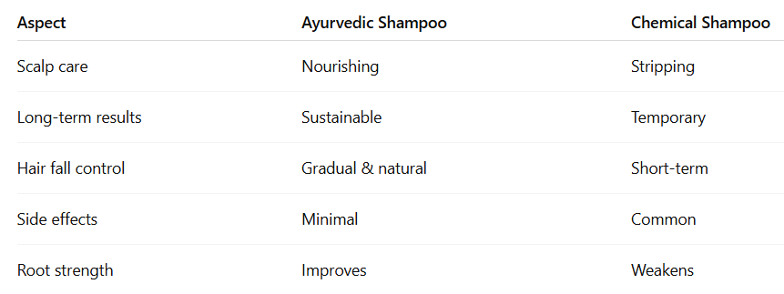 best ayurvedic shampoo for hair fall