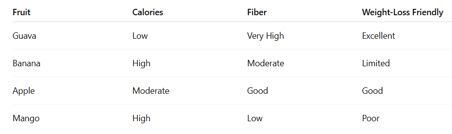 is guava good for weight loss