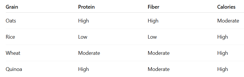 oats nutrition facts 100g