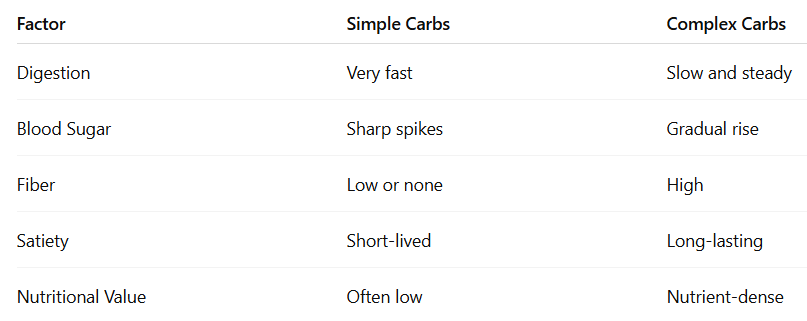 complex vs simple carbs