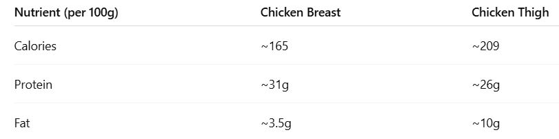 chicken nutrition facts 100g