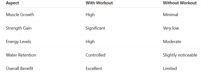 can we take creatine without workout