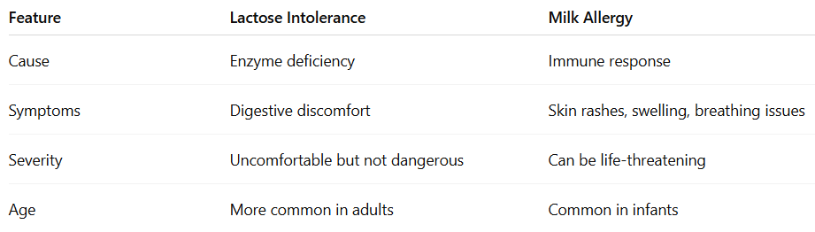 lactose intolerance symptoms