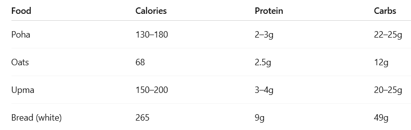 poha nutritional value per 100g