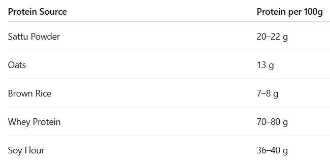 sattu powder protein